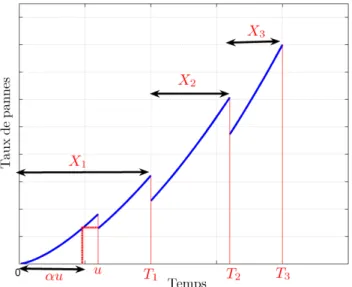 Figure 5.1 – ´ Evolution du taux de pannes du syst` eme sujet ` a une maintenance pr´ eventive imparfaite.