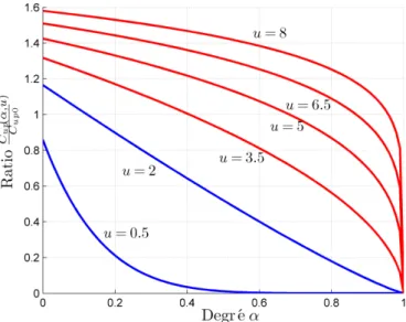 Figure 5.2 – Le ratio C up C (α,u)