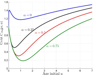 Figure 5.4 – Repr´ esentation du coˆ ut C Aup (α, u) en fonction de l’ˆ age initial u pour differentes valeurs de α