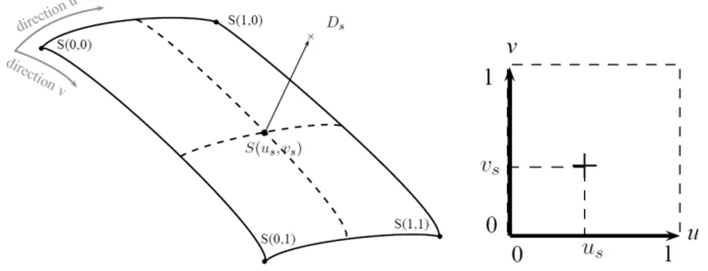 Figure 2.3. Ajustement d’une surface B-spline S(u s , v s ) , accroche aux données D s D’autres surfaces paramétriques peuvent être utilisées (T-splines [SZBN03], NURBS [PT97], [Sed11], [RB02], Bézier [Bé87], ...) les contraintes et les résolutions sont gl