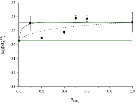 Figure 7: Variation du produit de solubilité totale en fonction de la fraction molaire de CrO 4