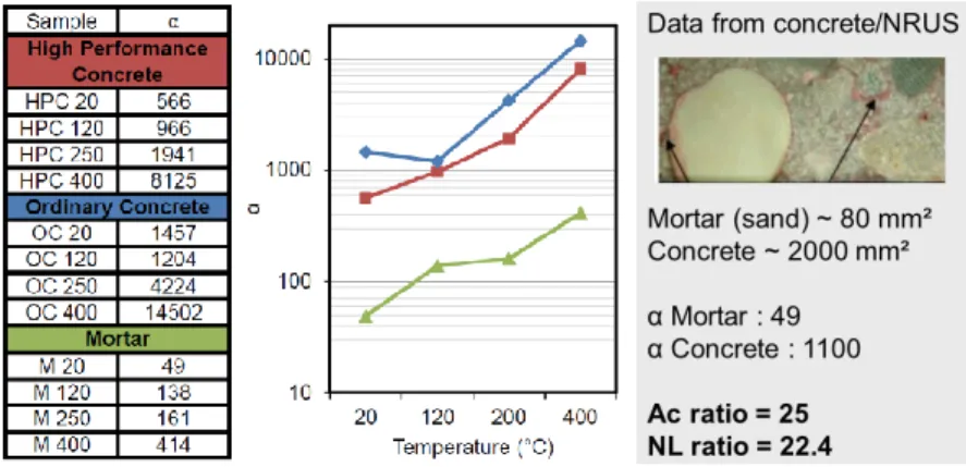 Figure 13 : Compilation des résultats face à un endommagement thermique et corrélation avec la  microstructure