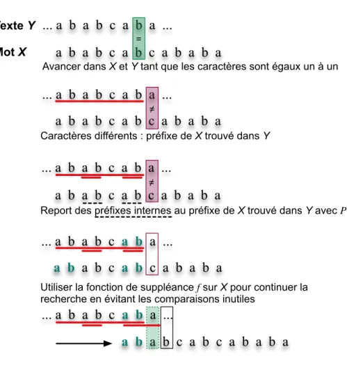 Figure 3. Indexation des préfixes d’un mot X dans un texte Y avec f et P données