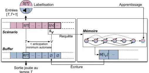 Figure 8. Ordonnancement des requêtes envoyées au modèle