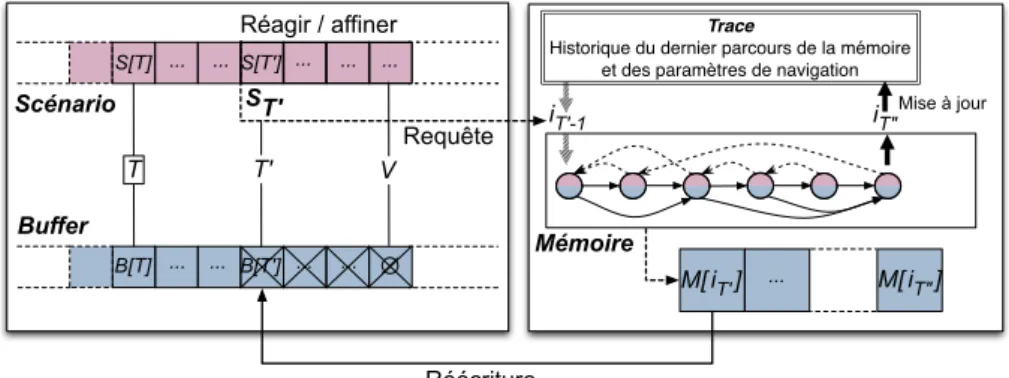 Figure 9. Affiner l’improvisation ou réagir à une modification affectant une date T 0 ≥ T en réécrivant une partie de l’improvisation déjà calculée
