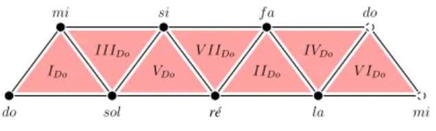 Figure 2. Le Tonnetz de L. Euler (1739). La direction dia- dia-gonale correspond à l’intervale de quinte, celle vers le bas à l’intervale de tierce majeure.