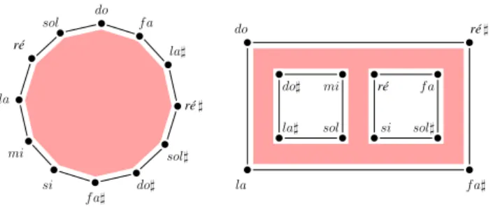 Figure 7. Représentation spatiale de la série tous- tous-intervalle de Alban Berg (en gras dans le graph complet).