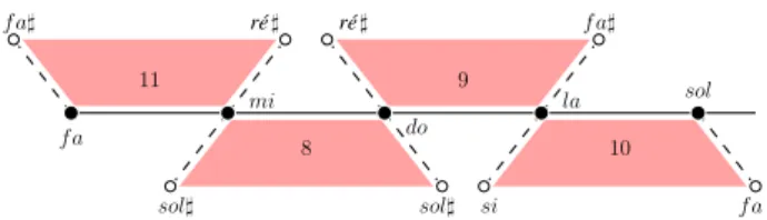 Figure 9. Représentation spatiale des cinq premières notes de la STI d’Alban Berg.