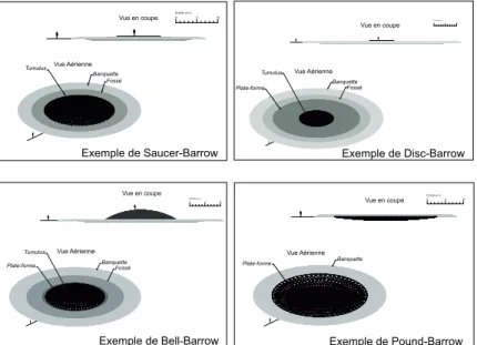 Fig. 1-  Les 5 types de Barrows selon Leslie Valentine Grinsell.