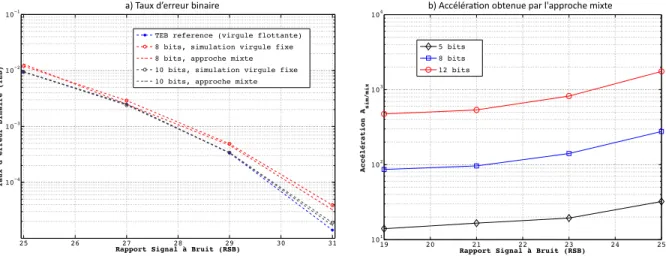 Figure 3.7 – a) Comparaison des TEB obtenus avec l’approche mixte proposée et avec l’approche basée sur la simulation en virgule fixe
