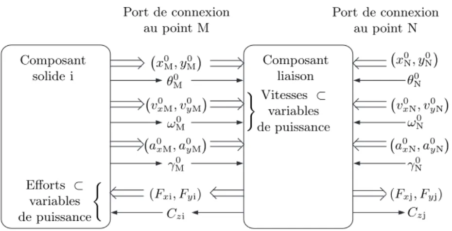 Fig. 3.2 – Representation symbolique des échanges de variables entre les composants solide et liaisons.