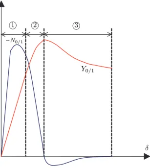 Fig. 3.34 – Allures de Y 0/1 et −N 0/1 en fonction de l’angle de dérive.