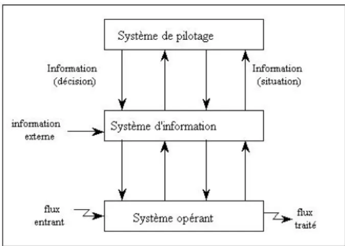 Figure 6.1  Le système d'information greé entre le système opérant et le système de pilotage (d'après [Le Moigne, 1977]).