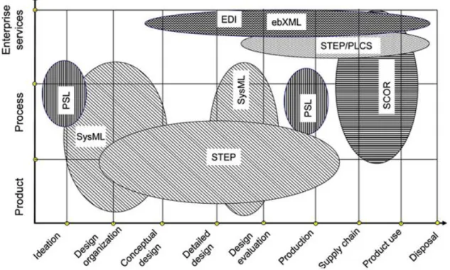 Figure 6.7  Cartographie 2D des standards du PLM (d'après [Rachuri et al., 2008]).