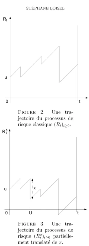 Figure 2. Une tra- tra-jectoire du processus de risque classique (R t ) t≥0 .