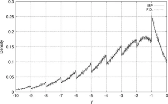 Figure 6. Densit´ e de l’infimum du processus de risque, calcul´ ee par la m´ ethode des diff´ erences finies et par int´ egration par parties.