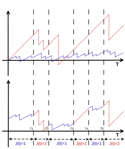 Figure 7. Exemple d’un processus de risque modul´ e, avec deux ´ etats (un rouge, l’autre bleu)