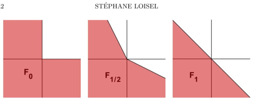 Figure 10. F β pour β = 0, 1 2 et 1 en dimension 2