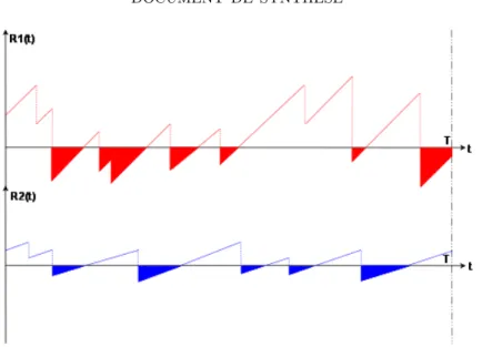 Figure 11. Crit` ere de risque en dimension 2