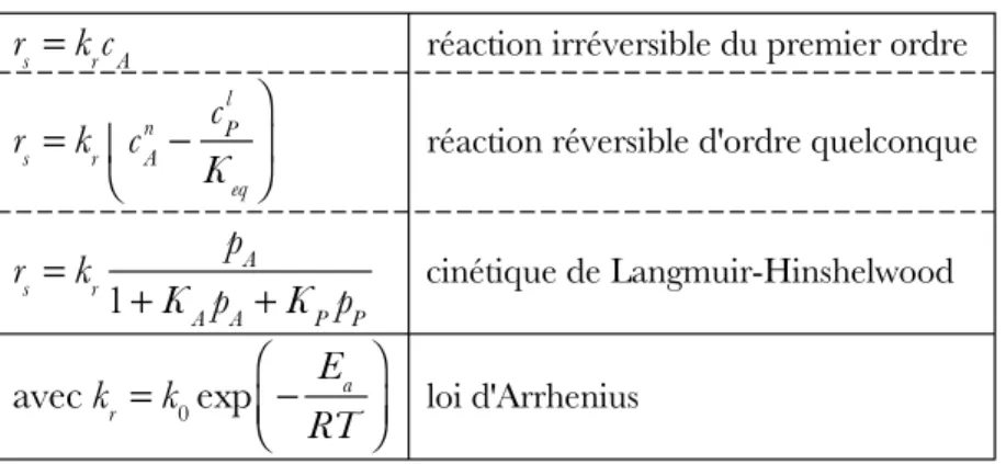 Tableau 2.1 – Lois cinétiques usuelles pour la vitesse de réaction surfacique  r s = k r c A réaction irréversible du premier ordre r s = k r c An  c Pl