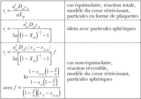 Tableau 2.3 – Quelques expressions de vitesses de réactions   controlées par la diffusion effective du gaz réactif  r v = a ext2 D eA c A