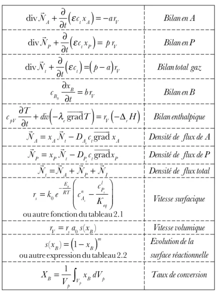 Tableau 2.4 – Principales équations du modèle Boulet  div  N A +  t (  c t x A ) = a r V Bilan en A div  N P +  t ( c t x P ) = p r V Bilan en P div  N t + 