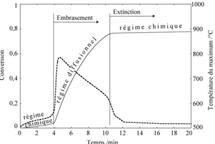 Figure 2.11 – Prédiction de changement de régime cinétique par effet thermique  Un autre temps fort du développement du modèle Boulet a été la  simulation de l’hydrofluoration du dioxyde d’uranium, avec l’introduction de  l’évolution de porosité
