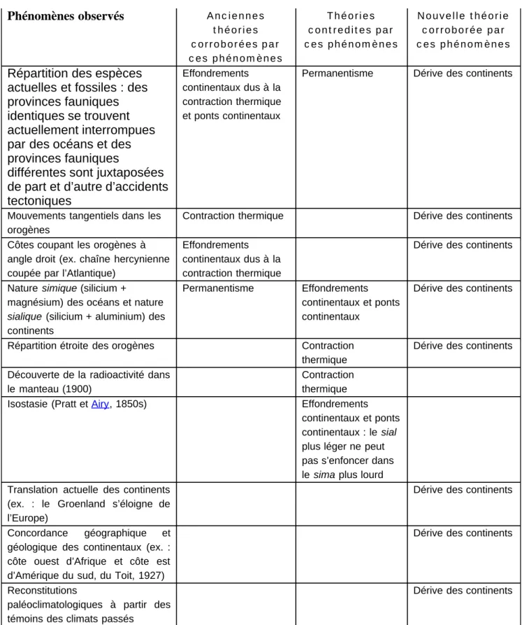 Tableau 1. La démarche d’Alfred Wegener : tous les phénomènes observés ne peuvent être expliqués par les anciennes théories ; seule la théorie de la dérive des continents est corroborée par l’ensemble de ces