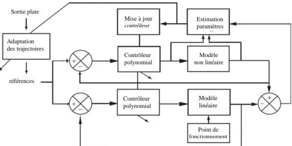 Fig. 19 : Structure de la boucle de régulation basée sur la méthode d’identification CLOE 