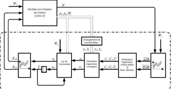 Fig. 20 : Structure en boucle fermée pour la régulation du taux EGR et de l’AFR 