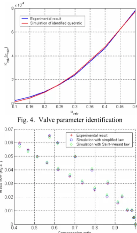 Fig. 4.  Valve parameter identification 