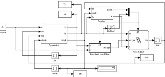 Fig. 5  The control automaton model in Stateflow. The run of the  automaton corresponds to the constraints imposed in section III.A