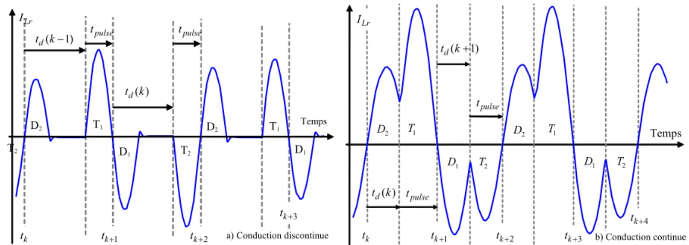 Figure 2. Commande en temps de délai du convertisseur à double résonance 