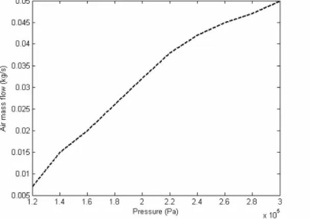 Figure 4 : Optimal Fuel Cell Power Plant  operating profile  1.3.2. Experimental Air System 