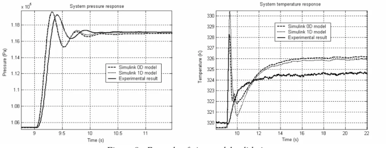 Figure 8 : Example of pipe model validation 