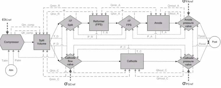 Figure 9 : Structure and variables of the global AMS model (two branches) 