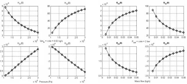 Figure 14 : Influence of pressure and mass flow on system static gains  Thanks to these results, we can deduce : 