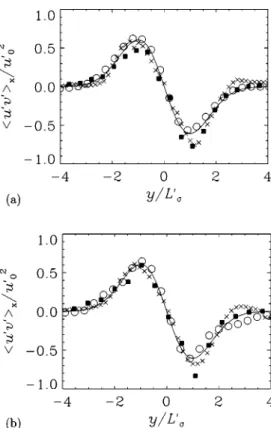 Figure 7 shows the cross-fluctuation profile for the cyl- cyl-inder and for the spheroid at three downstream distances.