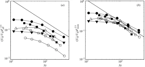 Figure 5. Amplitude of the mean proﬁle of velocity for a cylinder (open symbols) and for a spheroid (closed symbols) using (a) the eﬀective diameter deﬁned by (2.1) and (b) the momentum thickness deﬁned by (4.3)