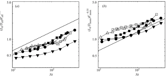 Figure 6. Wake half-width of the mean proﬁle of velocity for a cylinder (open symbols) and for a spheroid (closed symbols) using (a) the eﬀective diameter and (b) the momentum thickness