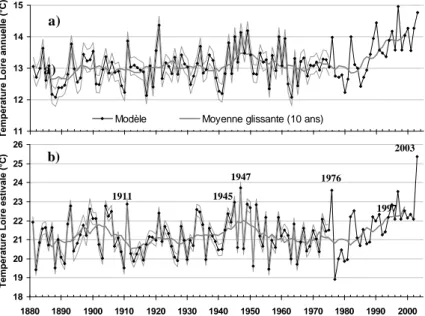 Figure 9. Evolution des températures de la Loire moyenne depuis 1881 : a) moyennes annuelles, b)  moyennes estivales (juin à août)