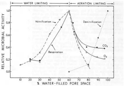 Figure 6 : Effet du taux de saturation sur l'intensité relative des processus (Linn et Doran,  1984) 