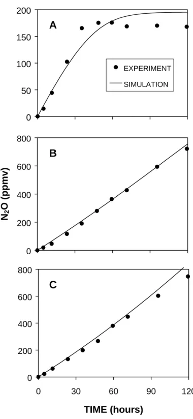 Figure 1: comparison between experimental and simulated [N 2 O] values for condition 1 (i.e