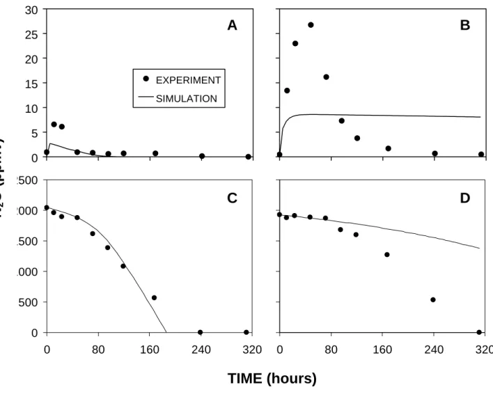 Figure 4: Experimental and fitted data simulated by model A, using estimated parameters  reported in table 1: 