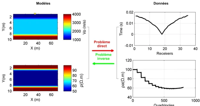Figure 1 : Les problèmes directs et inverses en tomographie électrique et sismique relient  respectivement un modèle de résistivité aux résistivités apparentes et un modèle de vitesse  aux temps de première arrivée