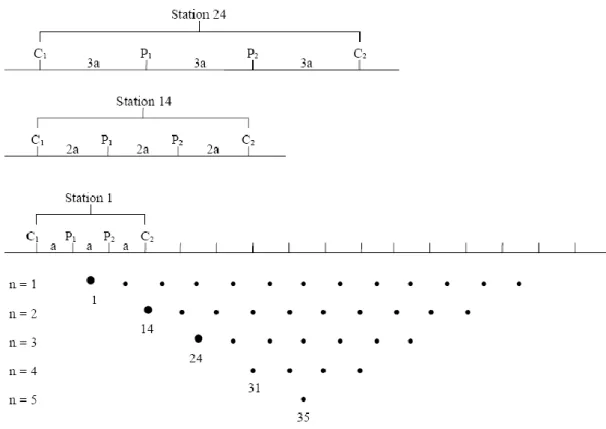 Figure 4 : Principe de construction d’une pseudo-section pour un dispositif Wenner-α. 