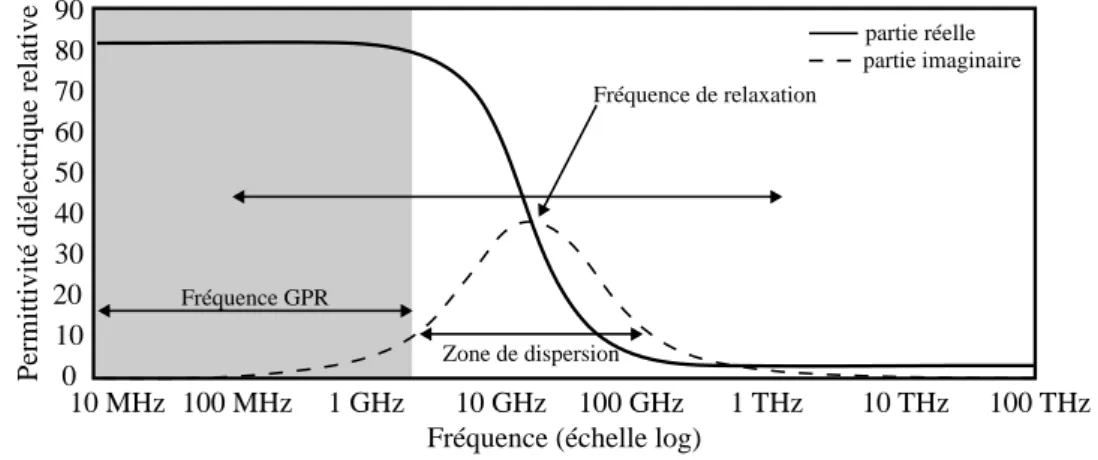 Figure I.2 – Modèle de relaxation de Debye : permittivité diélectrique relative en fonction de la fréquence (pour de l’eau libre pure à 25˚C) illustrant le mécanisme de relaxation de Debye, d’après Cassidy (2009).