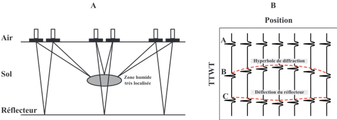 Figure I.4 – Acquisition GPR à offset constant. A : représentation schématique d’une prospection GPR à offset constant en présence d’un réflecteur et d’un objet diffractant.