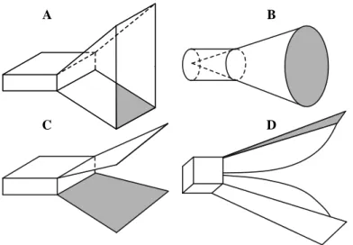 Figure I.11 – Schéma de différentes antennes de type cornet, d’après Balanis (2005).