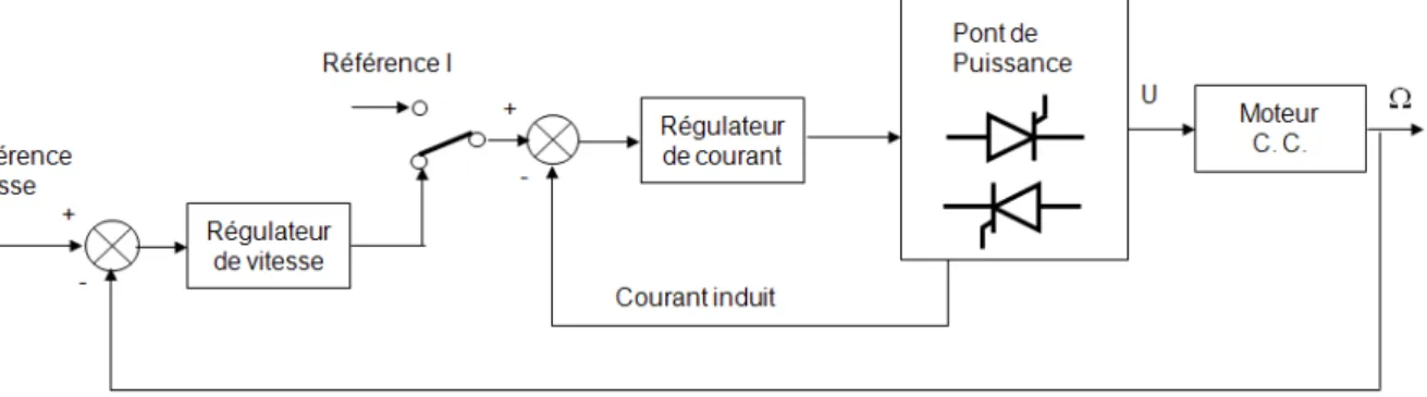 Figure 4.15 : Asservissement de vitesse ou de courant variateur moteur CC